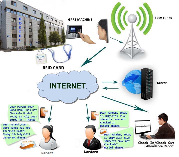 Hostel-Attendance-Systems